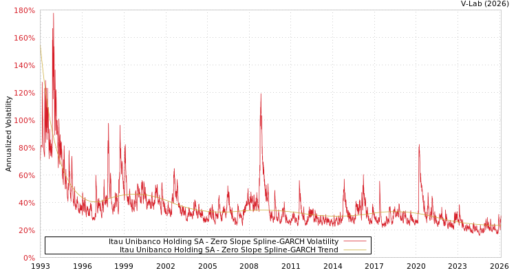graph of Itau Unibanco Holding SA S0GARCH