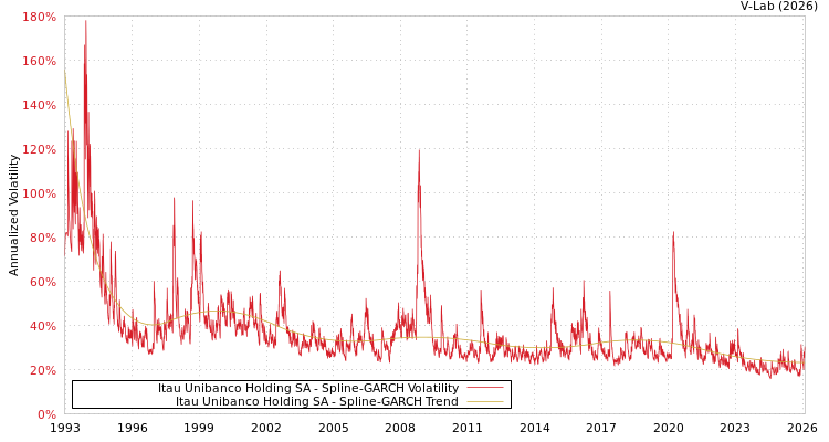 graph of Itau Unibanco Holding SA SGARCH