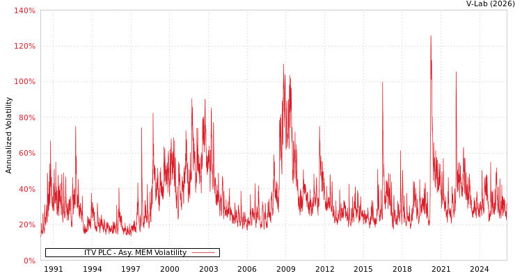 graph of ITV PLC AMEM
