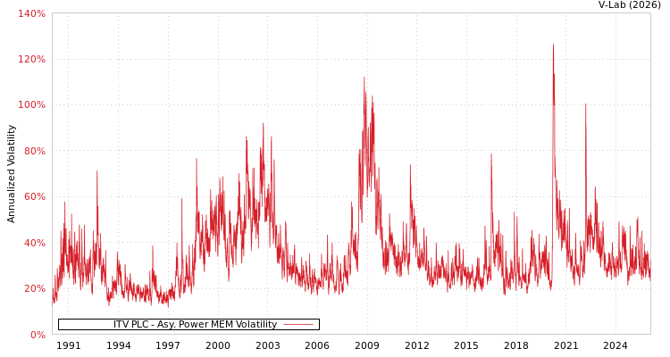 graph of ITV PLC APMEM