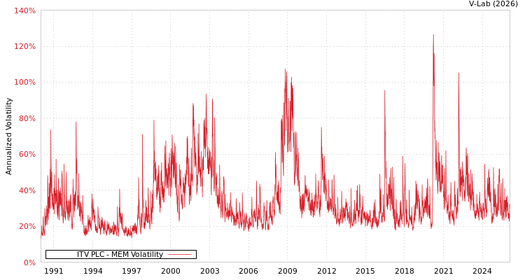 graph of ITV PLC MEM