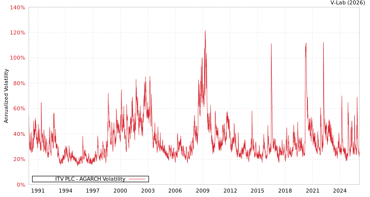 graph of ITV PLC AGARCH