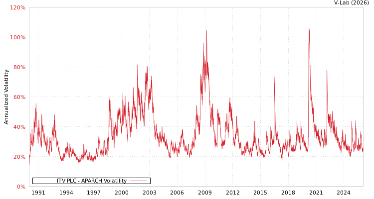 graph of ITV PLC APARCH