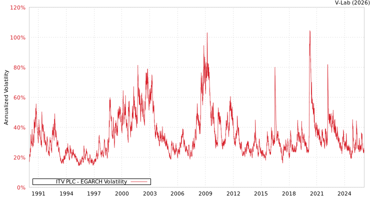 graph of ITV PLC EGARCH