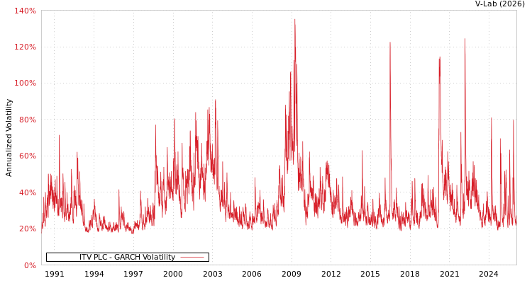 graph of ITV PLC GARCH