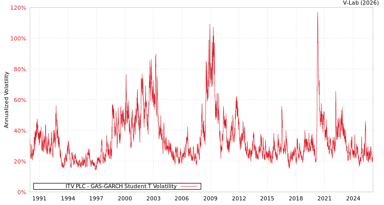 graph of ITV PLC GAS-GARCH-T