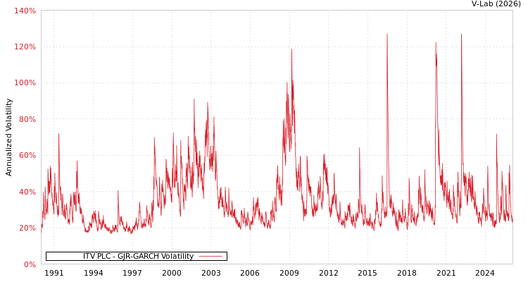graph of ITV PLC GJR-GARCH