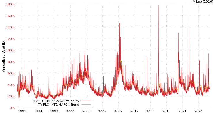 graph of ITV PLC MF2-GARCH