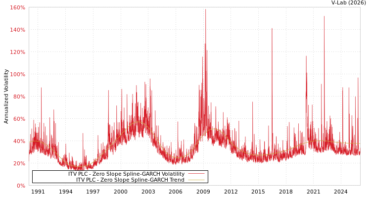 graph of ITV PLC S0GARCH