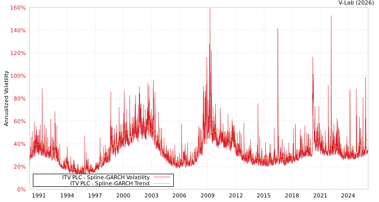graph of ITV PLC SGARCH