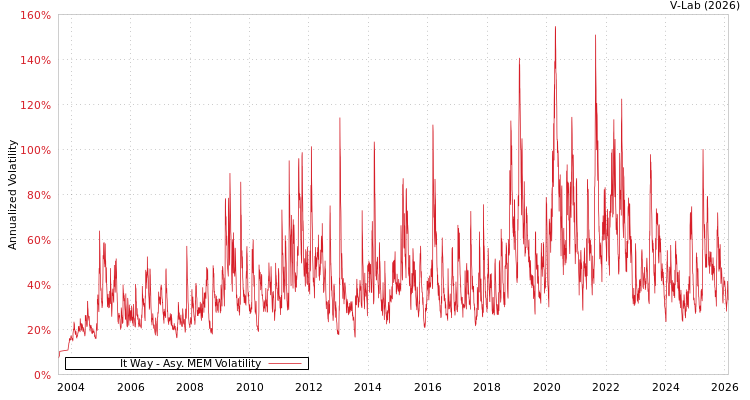 graph of It Way AMEM