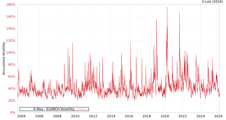 graph of It Way EGARCH