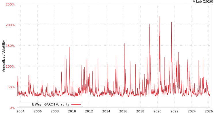 graph of It Way GARCH