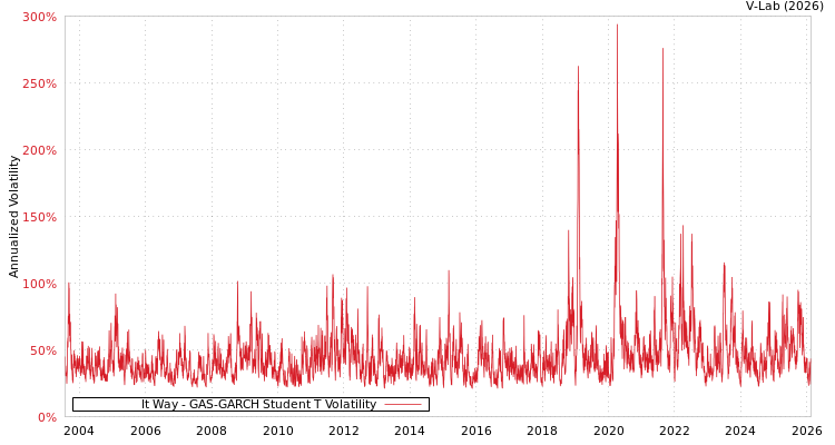 graph of It Way GAS-GARCH-T