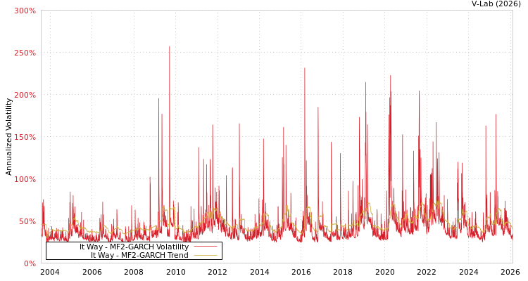 graph of It Way MF2-GARCH