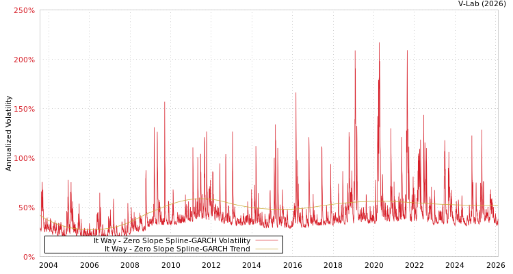 graph of It Way S0GARCH