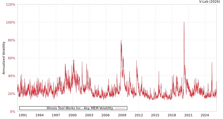 graph of Illinois Tool Works Inc AMEM