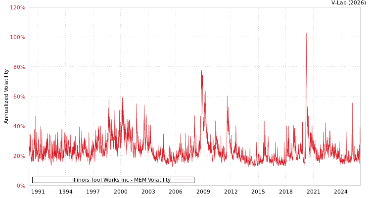 graph of Illinois Tool Works Inc MEM