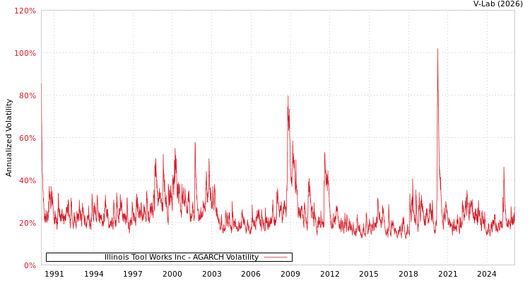 graph of Illinois Tool Works Inc AGARCH