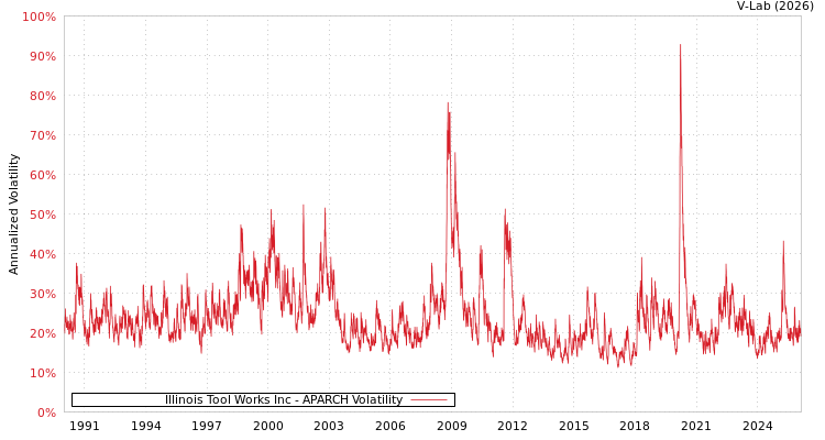 graph of Illinois Tool Works Inc APARCH