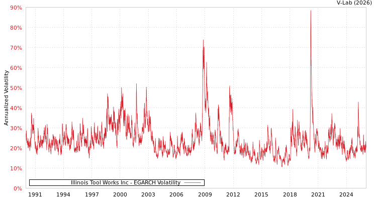 graph of Illinois Tool Works Inc EGARCH