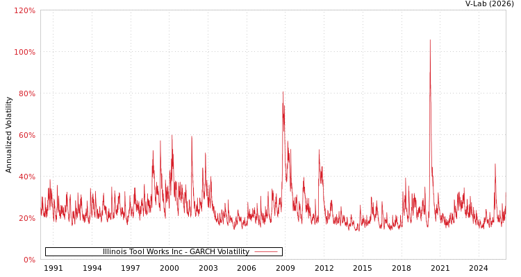 graph of Illinois Tool Works Inc GARCH