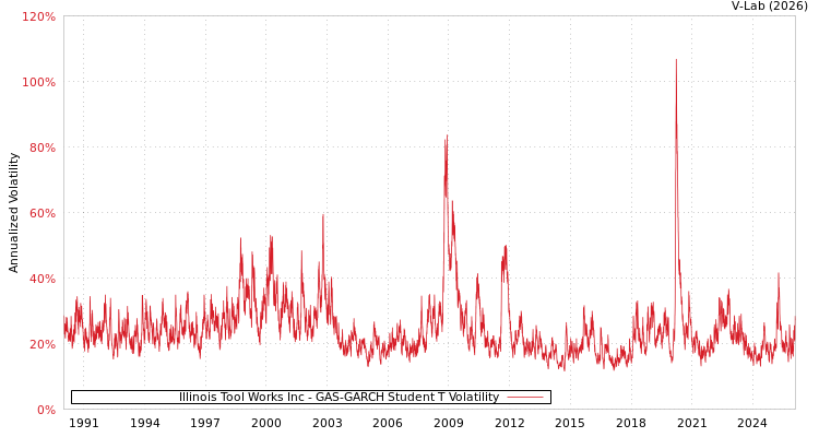 graph of Illinois Tool Works Inc GAS-GARCH-T