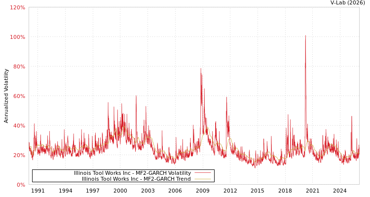 graph of Illinois Tool Works Inc MF2-GARCH