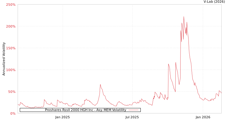 graph of Proshares Rssll 2000 HGH Inc AMEM