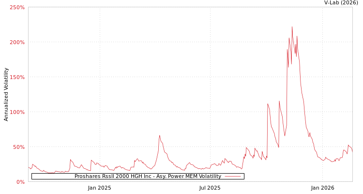 graph of Proshares Rssll 2000 HGH Inc APMEM