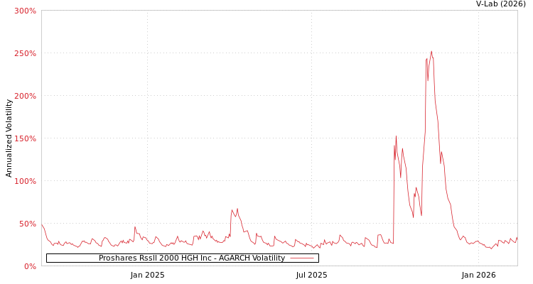 graph of Proshares Rssll 2000 HGH Inc AGARCH