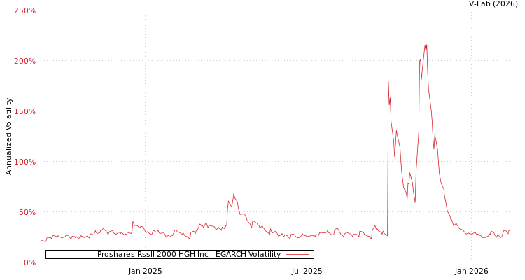 graph of Proshares Rssll 2000 HGH Inc EGARCH