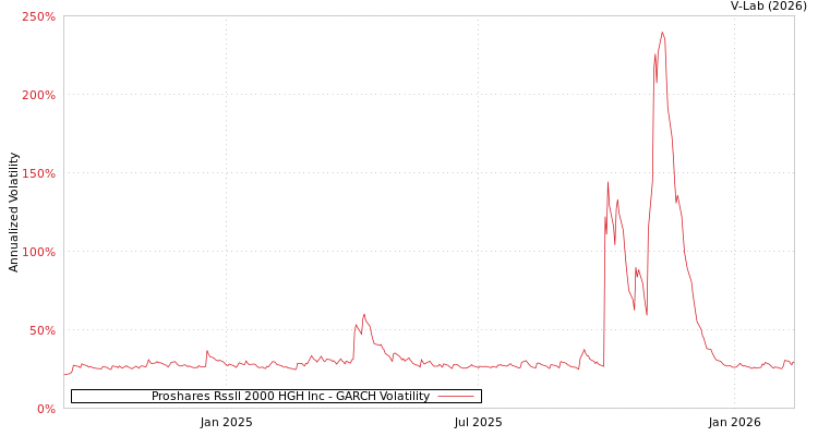graph of Proshares Rssll 2000 HGH Inc GARCH