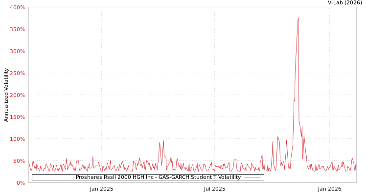 graph of Proshares Rssll 2000 HGH Inc GAS-GARCH-T