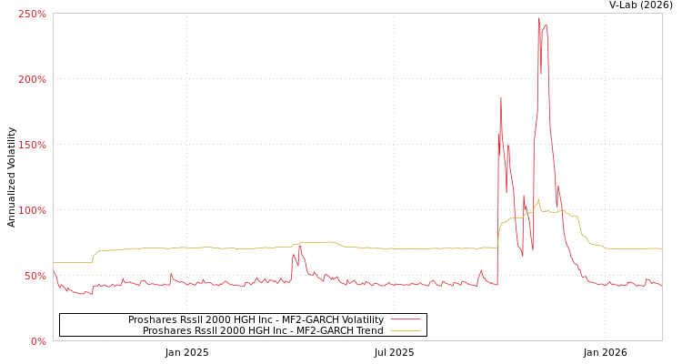 graph of Proshares Rssll 2000 HGH Inc MF2-GARCH