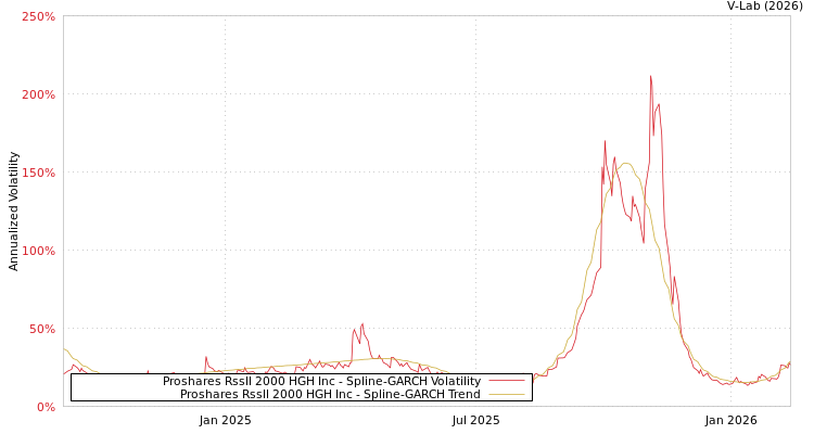 graph of Proshares Rssll 2000 HGH Inc SGARCH