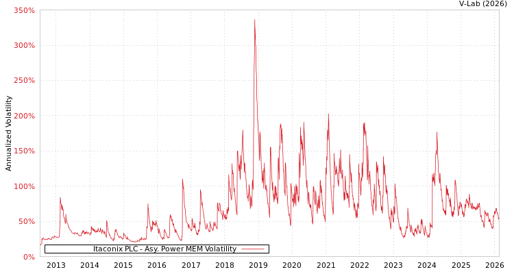 graph of Itaconix PLC APMEM