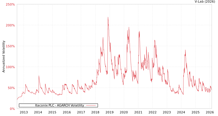 graph of Itaconix PLC AGARCH