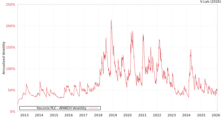graph of Itaconix PLC APARCH