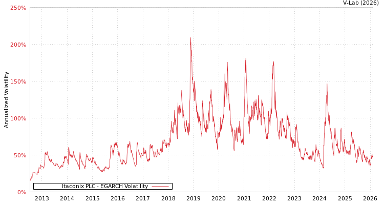 graph of Itaconix PLC EGARCH