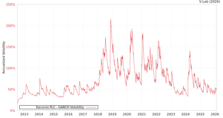 graph of Itaconix PLC GARCH
