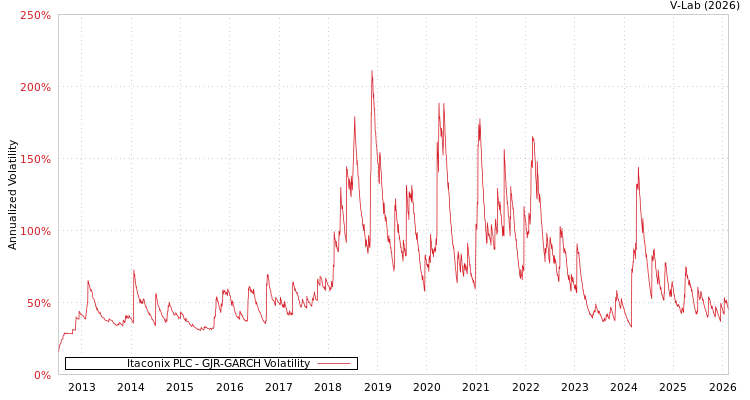 graph of Itaconix PLC GJR-GARCH