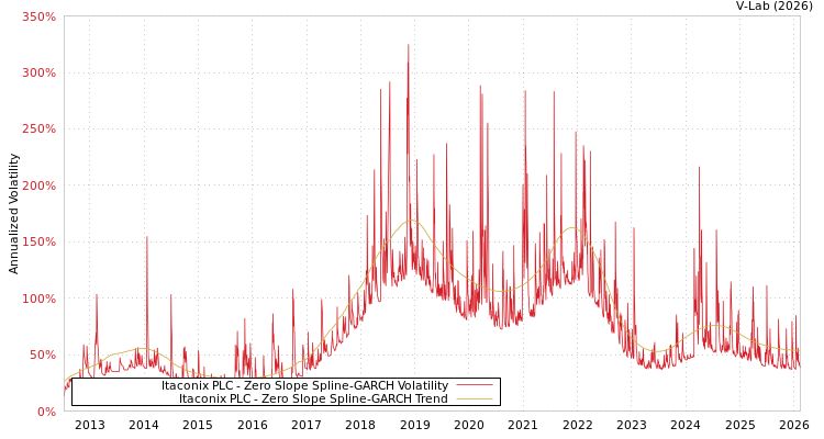 graph of Itaconix PLC S0GARCH