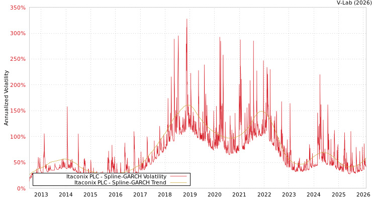 graph of Itaconix PLC SGARCH