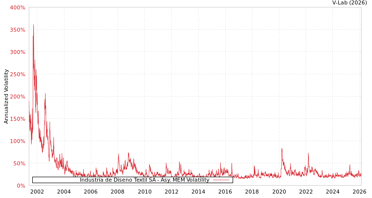graph of Industria de Diseno Textil SA AMEM