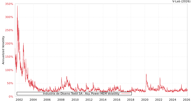 graph of Industria de Diseno Textil SA APMEM