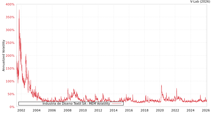 graph of Industria de Diseno Textil SA MEM