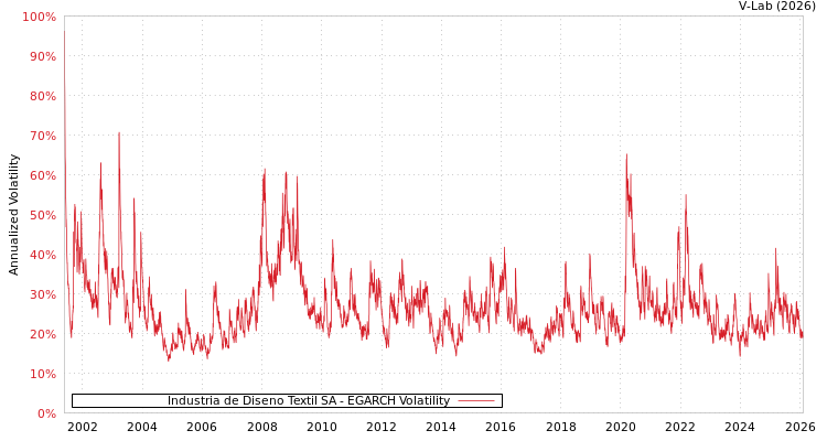 graph of Industria de Diseno Textil SA EGARCH