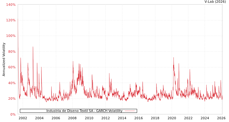 graph of Industria de Diseno Textil SA GARCH