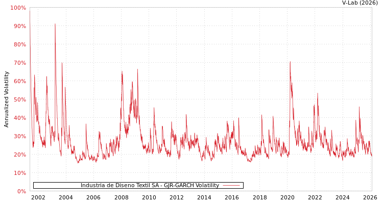 graph of Industria de Diseno Textil SA GJR-GARCH